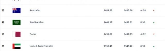 半岛体育APP-最新国际排名：伊朗亚洲第1 中国亚洲第8世界第74