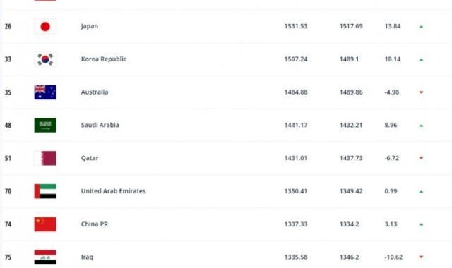 半岛体育APP-最新国际排名：伊朗亚洲第1 中国亚洲第8世界第74