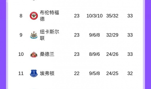 半岛体育-新big6？传统英超BIG6中5队排英超前6，热刺排在第14